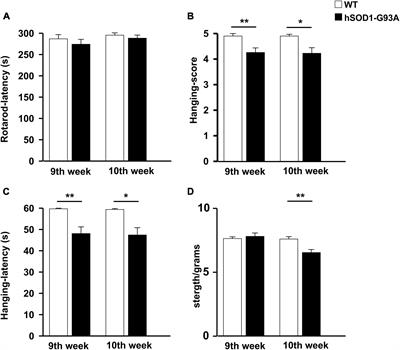 Reduction of inflammation and mitochondrial degeneration in mutant SOD1 mice through inhibition of voltage-gated potassium channel Kv1.3